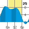 Marrowstone Island tide chart for Tuesday, February 25, 2025