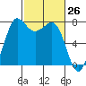 Marrowstone Island tide chart for Wednesday, February 26, 2025