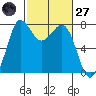 Marrowstone Island tide chart for Thursday, February 27, 2025