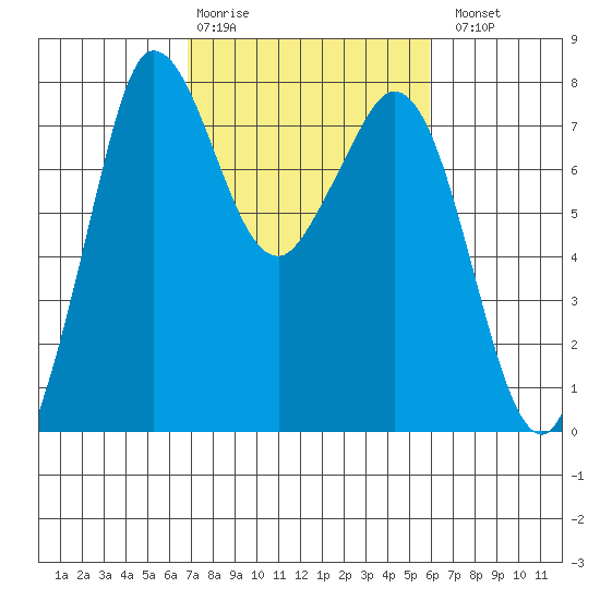 Marrowstone Island tide chart for Friday, February 28, 2025