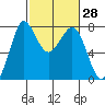 Marrowstone Island tide chart for Friday, February 28, 2025