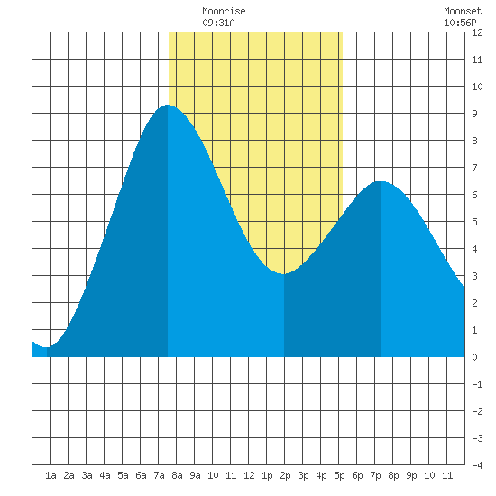 Marrowstone Island tide chart for Sunday, February 2, 2025