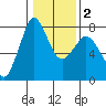 Marrowstone Island tide chart for Sunday, February 2, 2025