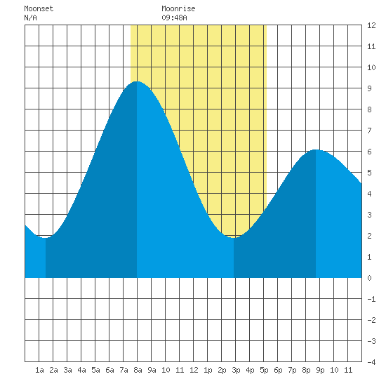 Marrowstone Island tide chart for Monday, February 3, 2025