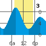 Marrowstone Island tide chart for Monday, February 3, 2025