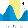 Marrowstone Island tide chart for Tuesday, February 4, 2025