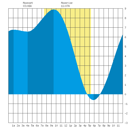 Marrowstone Island tide chart for Thursday, February 6, 2025