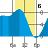 Marrowstone Island tide chart for Thursday, February 6, 2025