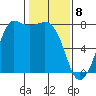 Marrowstone Island tide chart for Saturday, February 8, 2025
