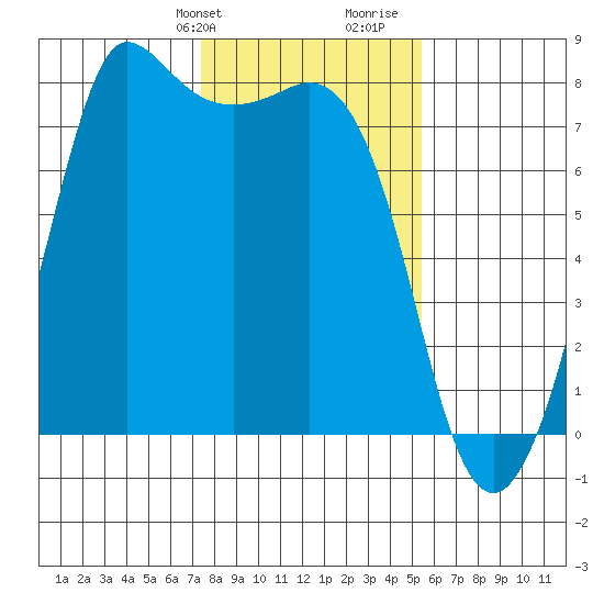 Marrowstone Island tide chart for Sunday, February 9, 2025