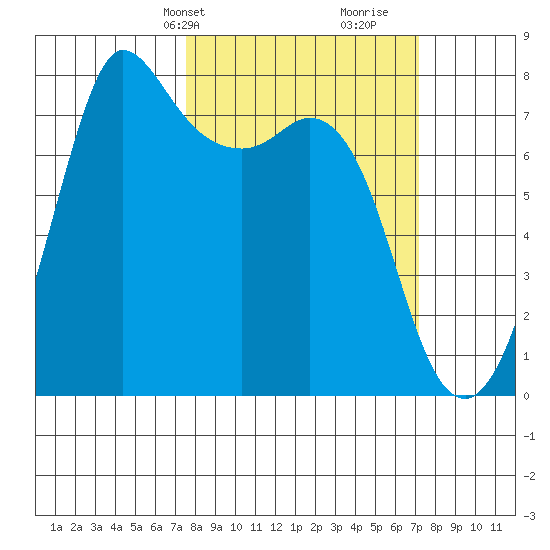 Marrowstone Island tide chart for Monday, March 10, 2025