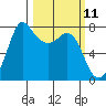 Marrowstone Island tide chart for Tuesday, March 11, 2025