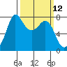 Marrowstone Island tide chart for Wednesday, March 12, 2025