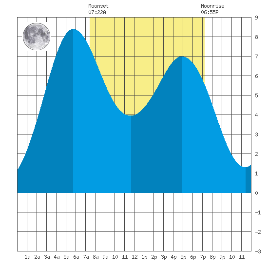 Marrowstone Island tide chart for Thursday, March 13, 2025