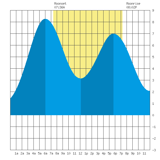Marrowstone Island tide chart for Friday, March 14, 2025
