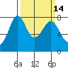 Marrowstone Island tide chart for Friday, March 14, 2025