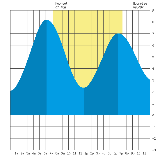 Marrowstone Island tide chart for Saturday, March 15, 2025