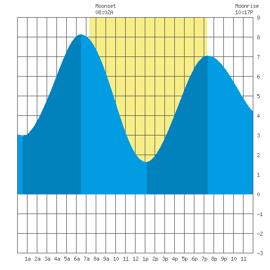 Marrowstone Island tide chart for Sunday, March 16, 2025