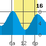 Marrowstone Island tide chart for Sunday, March 16, 2025