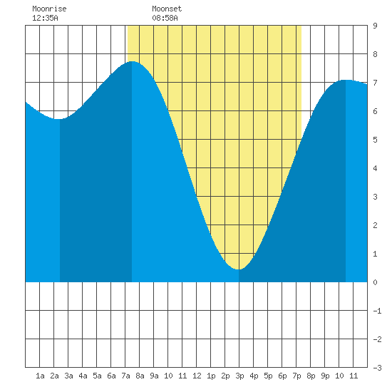 Marrowstone Island tide chart for Wednesday, March 19, 2025