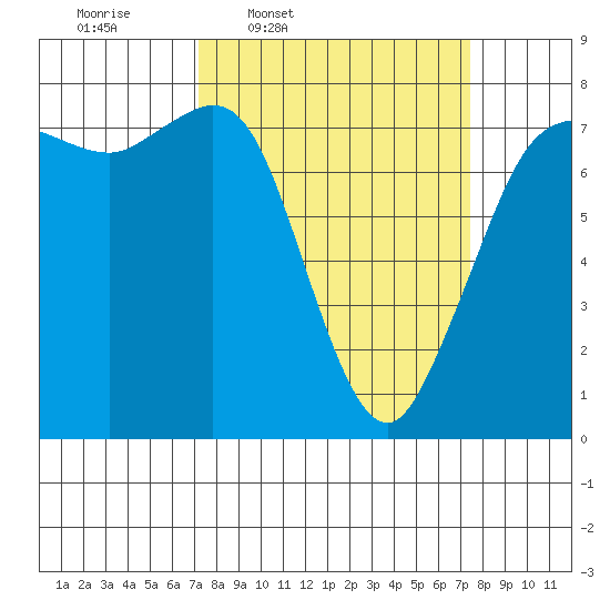 Marrowstone Island tide chart for Thursday, March 20, 2025