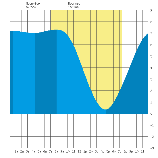 Marrowstone Island tide chart for Friday, March 21, 2025