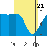 Marrowstone Island tide chart for Friday, March 21, 2025