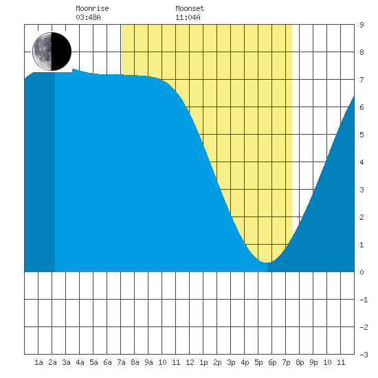 Marrowstone Island tide chart for Saturday, March 22, 2025