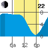 Marrowstone Island tide chart for Saturday, March 22, 2025