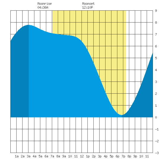 Marrowstone Island tide chart for Sunday, March 23, 2025