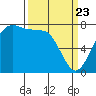 Marrowstone Island tide chart for Sunday, March 23, 2025