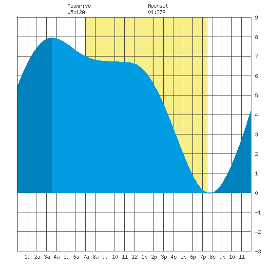 Marrowstone Island tide chart for Monday, March 24, 2025