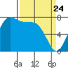 Marrowstone Island tide chart for Monday, March 24, 2025