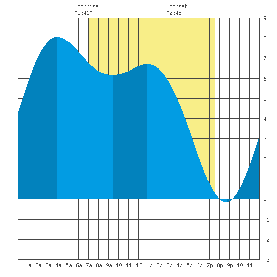 Marrowstone Island tide chart for Tuesday, March 25, 2025