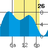 Marrowstone Island tide chart for Wednesday, March 26, 2025