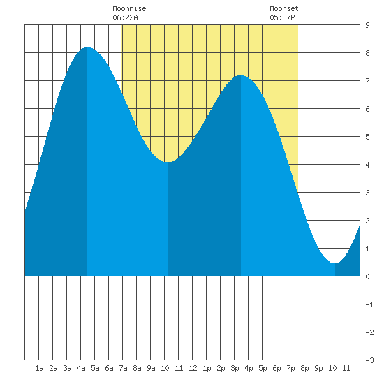 Marrowstone Island tide chart for Thursday, March 27, 2025
