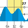 Marrowstone Island tide chart for Thursday, March 27, 2025