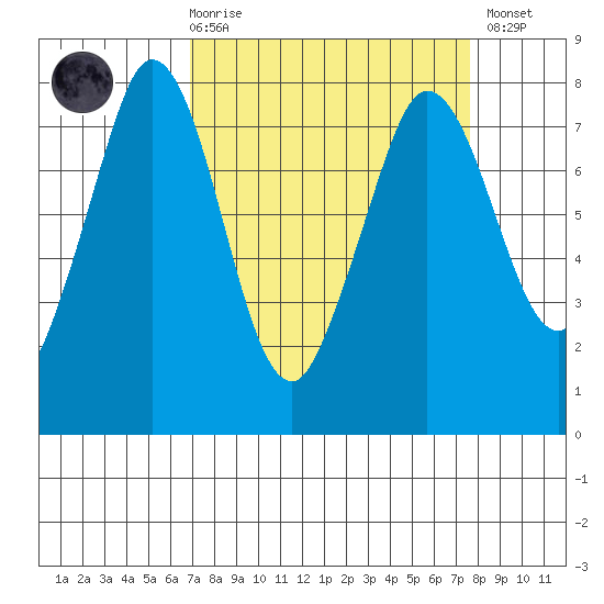 Marrowstone Island tide chart for Saturday, March 29, 2025