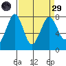 Marrowstone Island tide chart for Saturday, March 29, 2025