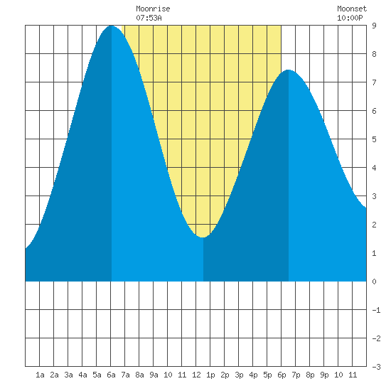 Marrowstone Island tide chart for Sunday, March 2, 2025