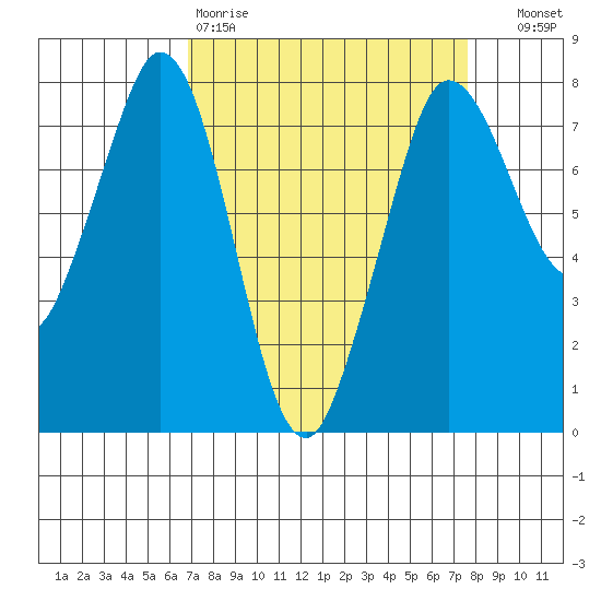 Marrowstone Island tide chart for Sunday, March 30, 2025