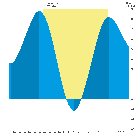 Marrowstone Island tide chart for Monday, March 31, 2025