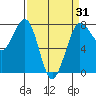 Marrowstone Island tide chart for Monday, March 31, 2025