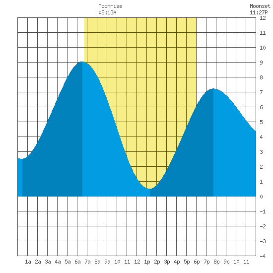 Marrowstone Island tide chart for Monday, March 3, 2025