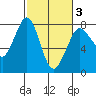 Marrowstone Island tide chart for Monday, March 3, 2025