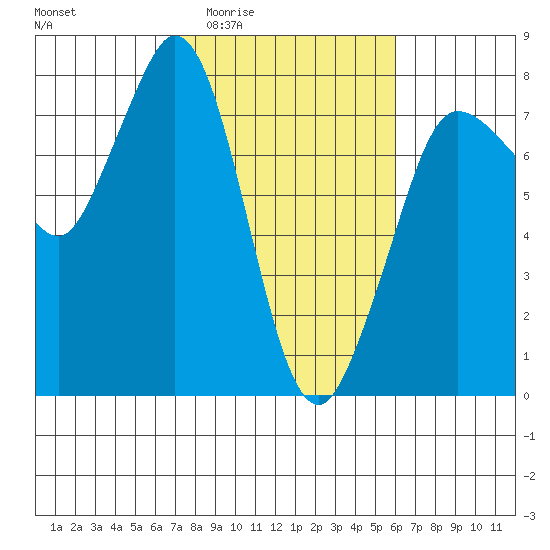 Marrowstone Island tide chart for Tuesday, March 4, 2025