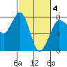 Marrowstone Island tide chart for Tuesday, March 4, 2025
