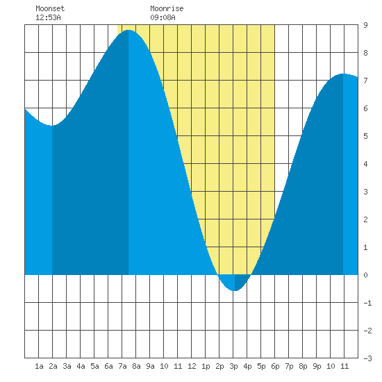Marrowstone Island tide chart for Wednesday, March 5, 2025