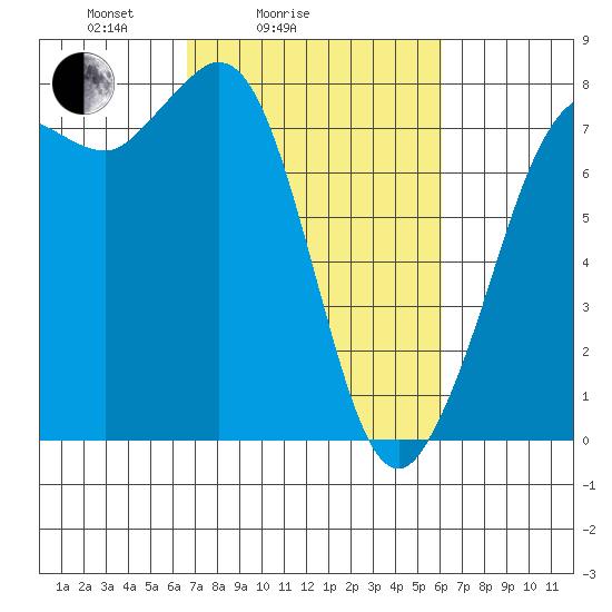 Marrowstone Island tide chart for Thursday, March 6, 2025
