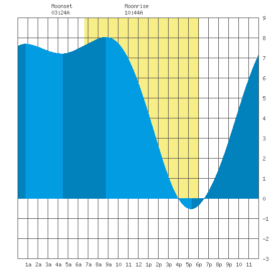 Marrowstone Island tide chart for Friday, March 7, 2025